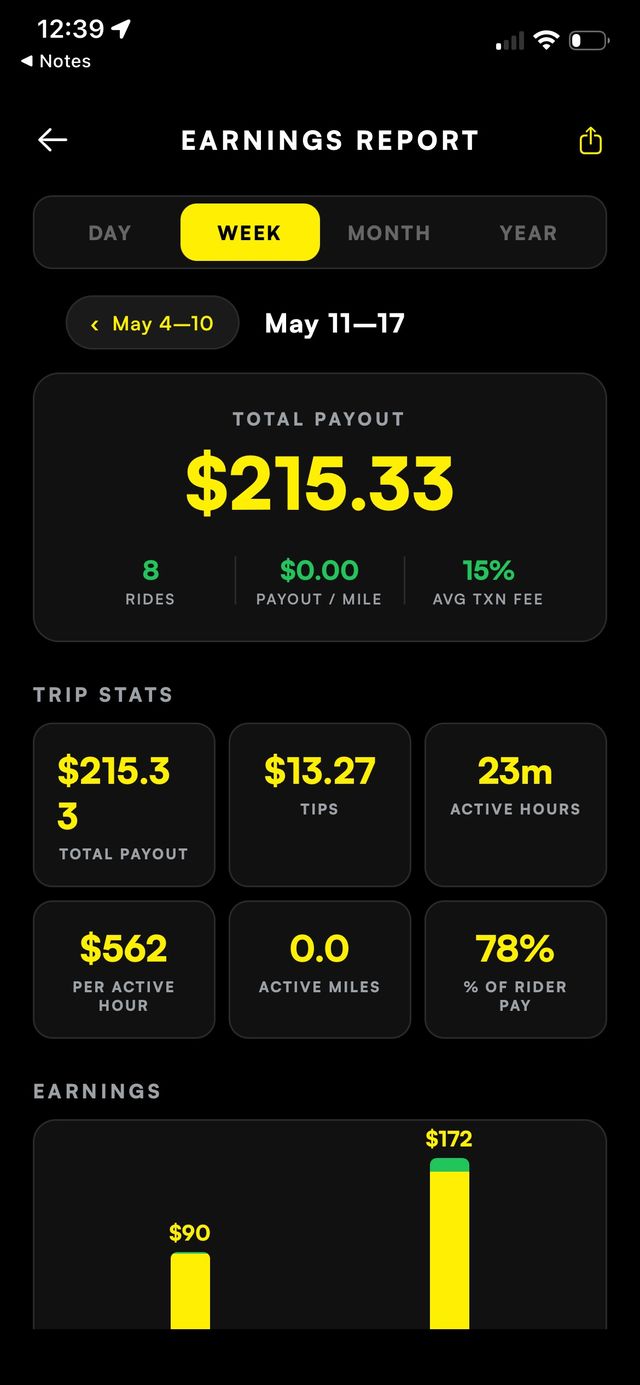 Joyride earnings report showing total payout, tips, active hours, and a weekly earnings chart.