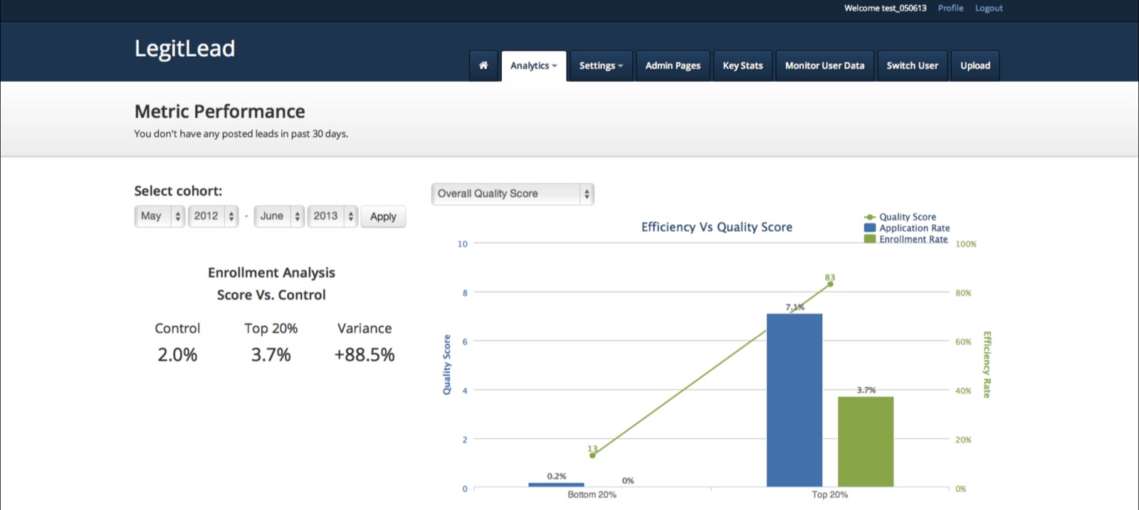 LegitLead conversion impact analysis: top-scored leads convert far better than control.