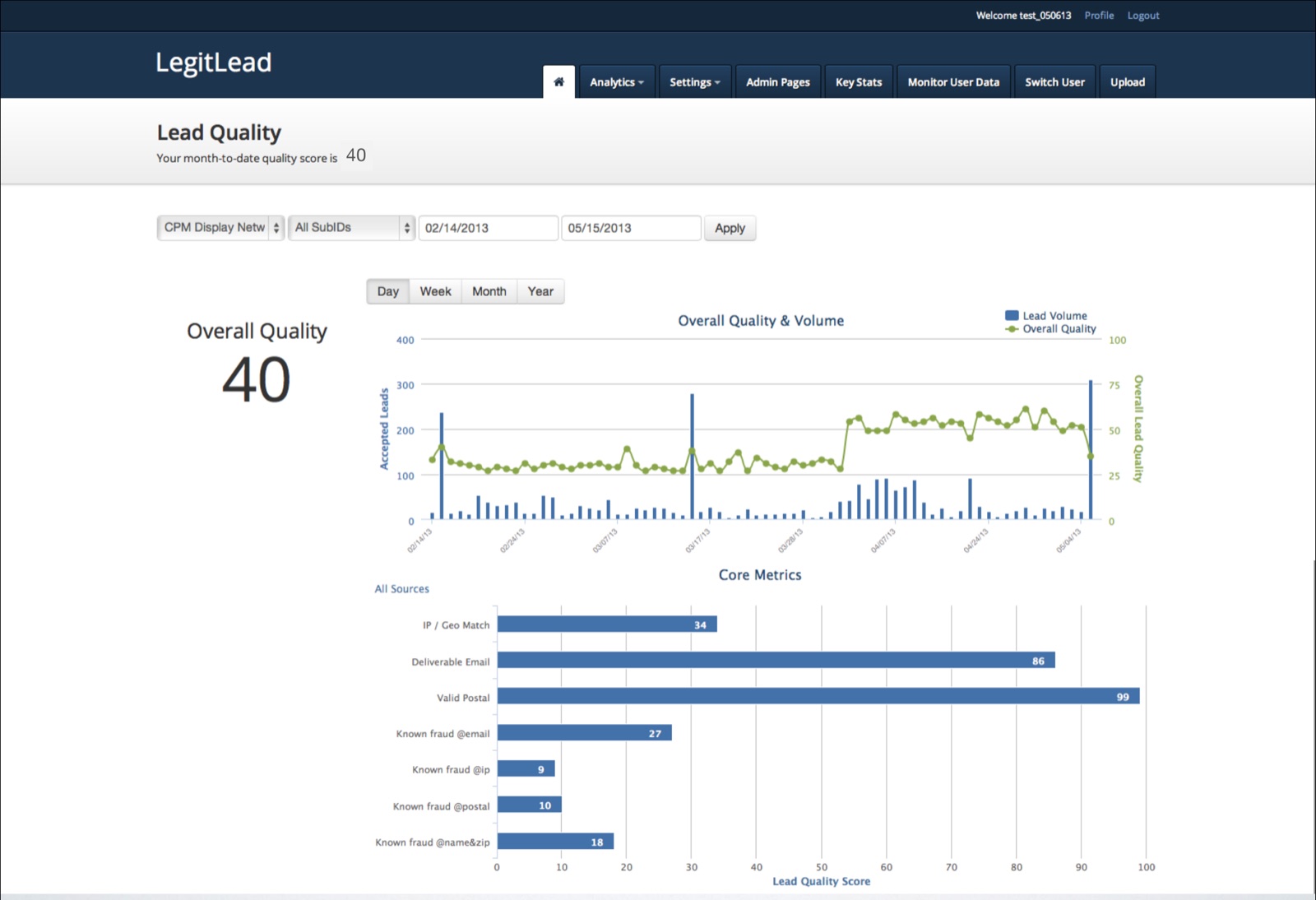 LegitLead lead-quality dashboard: an overall quality score, a quality-and-volume time series, and a core-metrics bar chart.